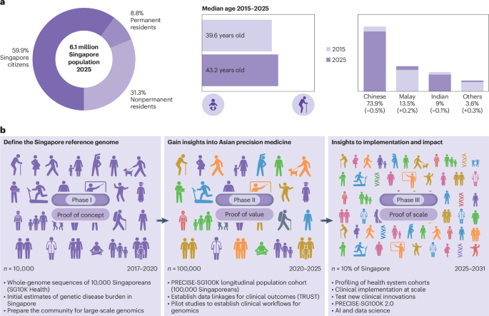 Translating genomic data into healthcare practice with the Singapore National Precision Medicine program