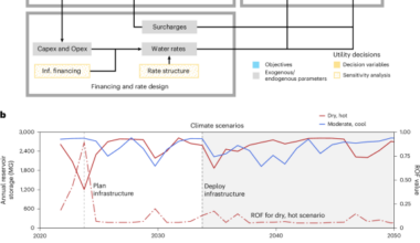 Urban water affordability crisis exacerbated by climate change