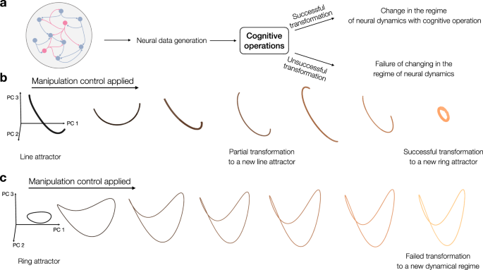 Generative AI as a transformational logic for cognitive neuroscience