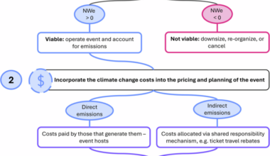 A framework for assessing climate costs and economic benefits of major entertainment events