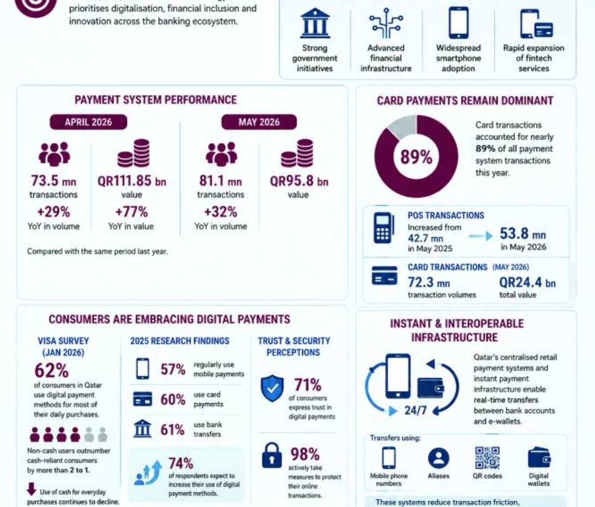 Qatar advances towards a cashless economy as digital payments surge