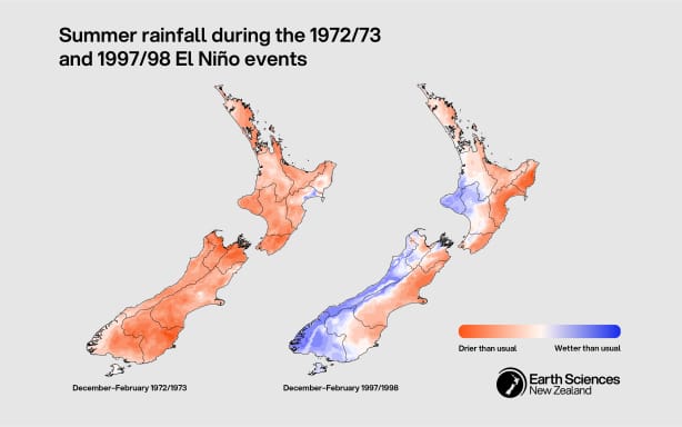 Map of New Zealand depicting summer rainfall patterns during two historic El Niño events. Red is used for areas with less rainfall than usual and blue for areas that receive more rainfall than usual. For the map depicting summer 1972/73, the entire country is red. During 1997/1998, most of the North Island (except Taranaki) is red. The east coast of the South Island is red, while the west coast and south of the South Island are blue.