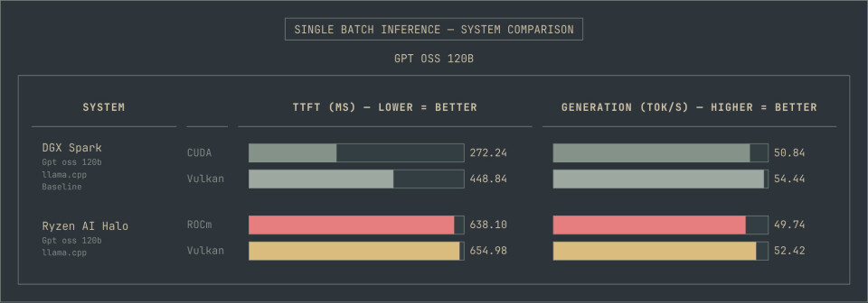 Performance hasn't changed much since we first pit AMD's Strix Halo SoC against the GB10 powering Nvidia's DGX Spark. While the two achieve comparable performance in memory bound scenarios, like token generation, the AMD box trails Nvidia when it comes to prompt processing. The much faster GPU in the DGX Spark benefits Nvidia heavily here.