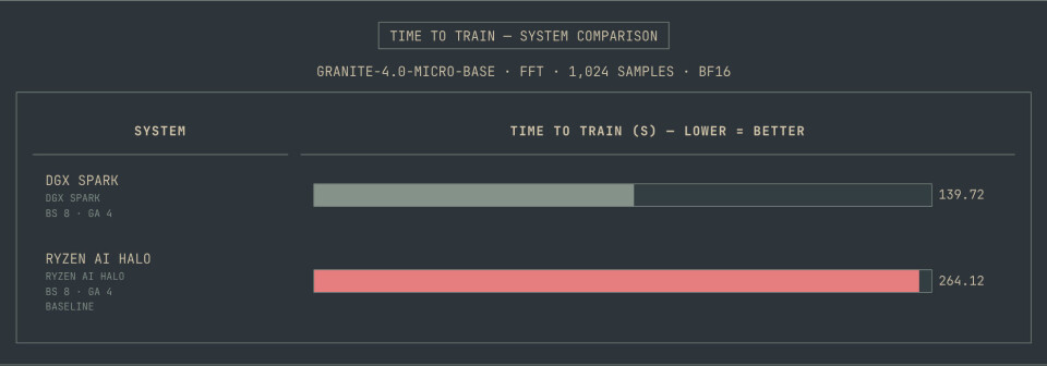 It's a similar story when looking at fine tuning. For full-fine tune of IBM's 3 billion parameter Granite 4.0 Micro Base at 16-bit precision, the Spark with its 125 teraFLOPS of BF16 performance completed the training run in nearly half the time of the AI Halo with its 56 or so teraFLOPS.