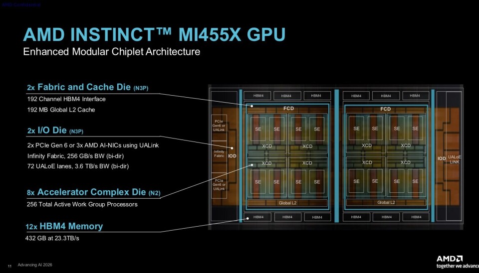 Like previous Instinct CPUs, the MI455X isn't one chip, but nearly two dozen, compute, I/O, and memory chiplets stitched together with TSMC's advanced packaging tech.