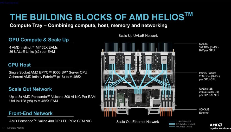 Here's a quick run down of the Helios compute blade, which crams four MI455X GPUs, 12 Vulcano smartNICs, a Salina DPU, and a 96-core Venice Epyc CPU into a 1OU form factor.