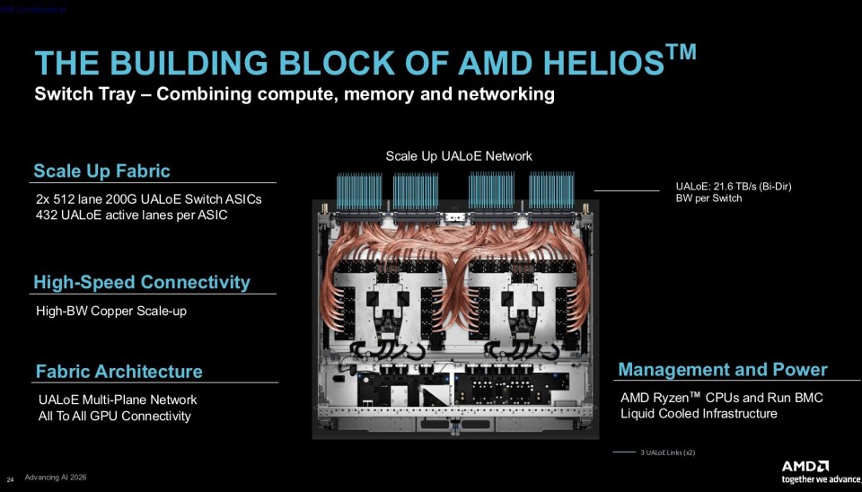 Each of Helios' 6 switch blades features two 102.4 Tbps Broadcom Tomahawk 6 switch ASICs.