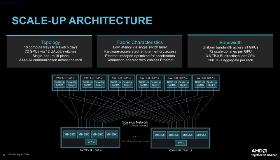 The all-to-all scale up fabric ensures that any one GPU can talk to any other while keeping latency to an absolute minimum.