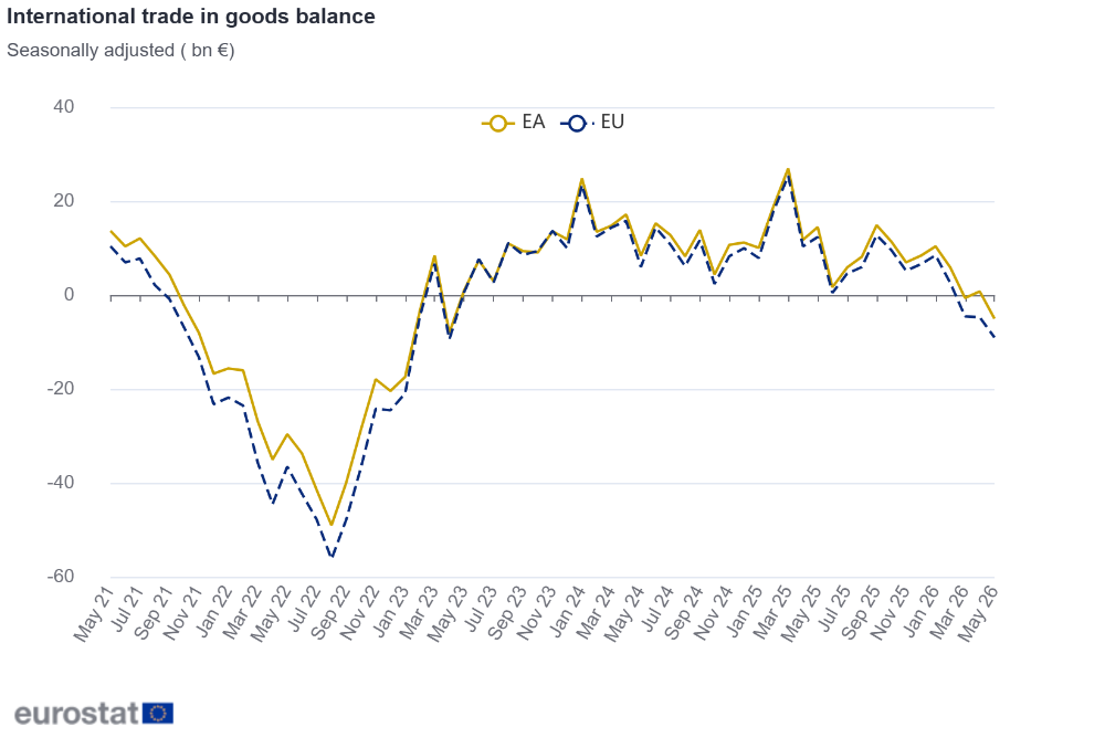 International trade in goods balance International trade in goods balance