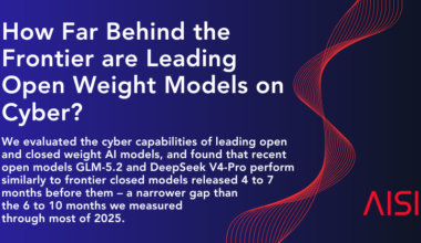How Far Behind the Frontier are Leading Open Weight Models on Cyber?