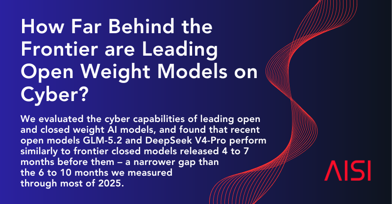 How Far Behind the Frontier are Leading Open Weight Models on Cyber?