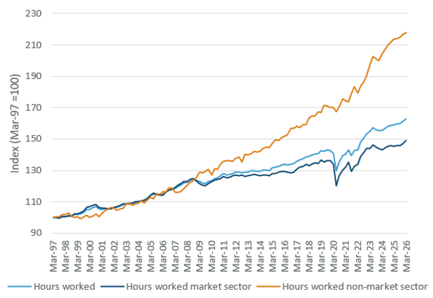A graphic showing hours worked in the market and non-market sector.