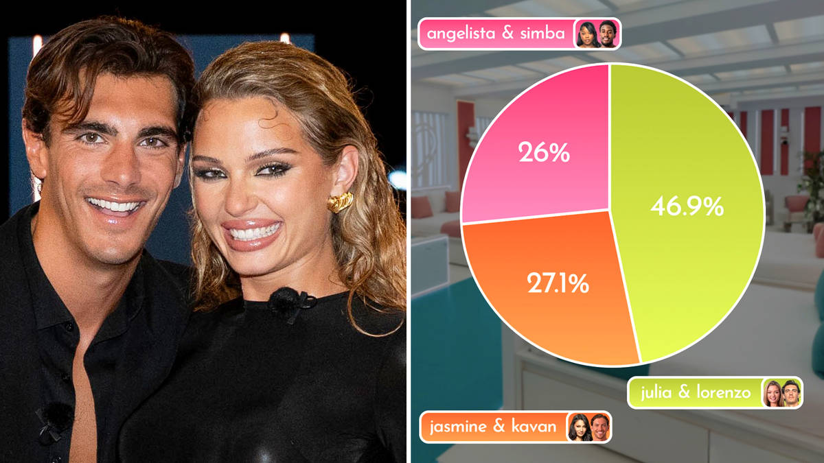 Love Island 2026 voting percentages revealed as Lorenzo and Julia win show