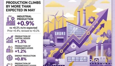 German factory output rises more than expected in May