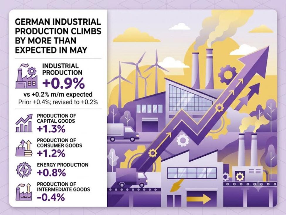 German factory output rises more than expected in May