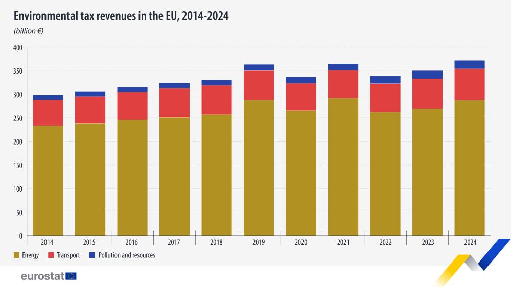 Environmental tax revenues in the EU, 2014-2024 (billion €). Stacked bar chart withe energy, transport and polution and resources. Full link to the dataset below.