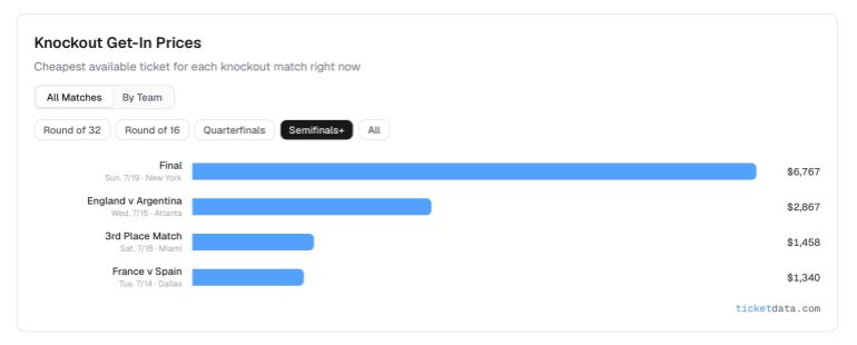 This graph from ticketdata.com shows the get-in prices for the final four World Cup matches.