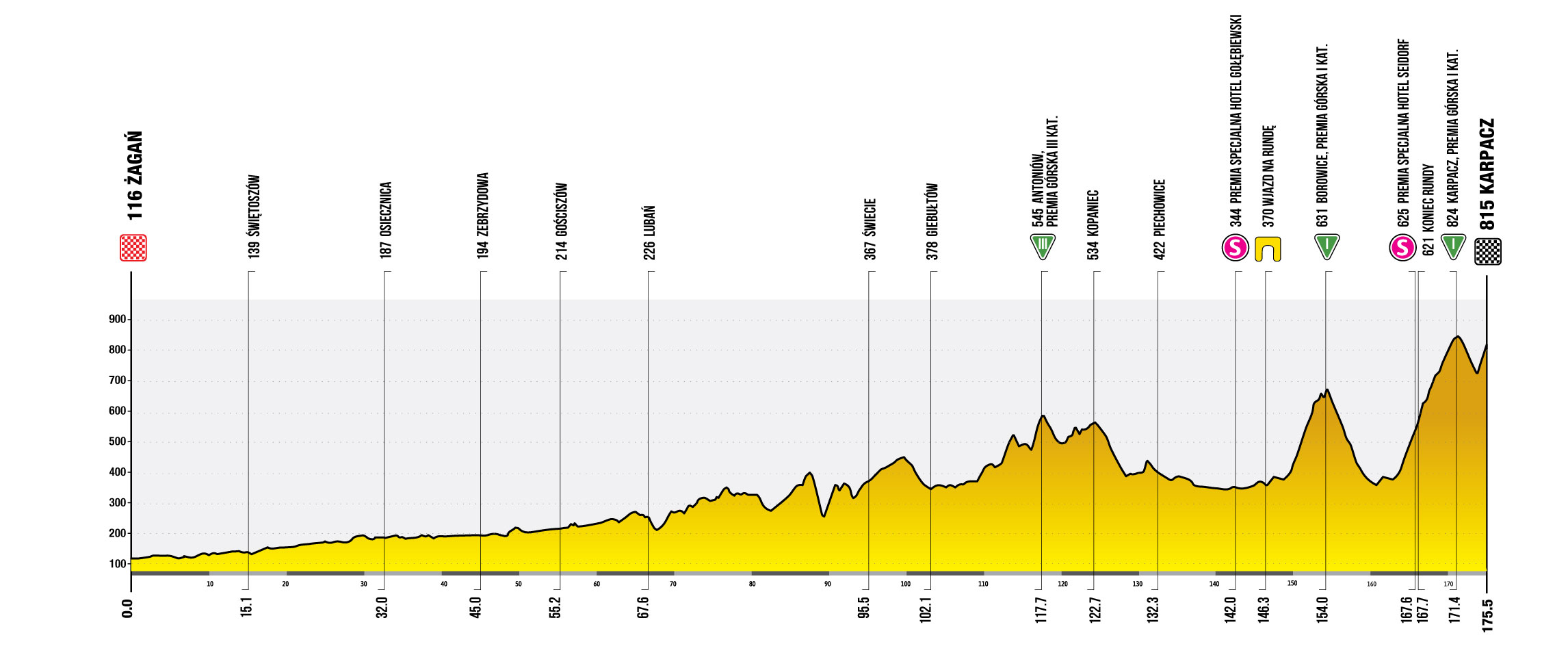 Stage 4 profile for the Tour de Pologne 2026