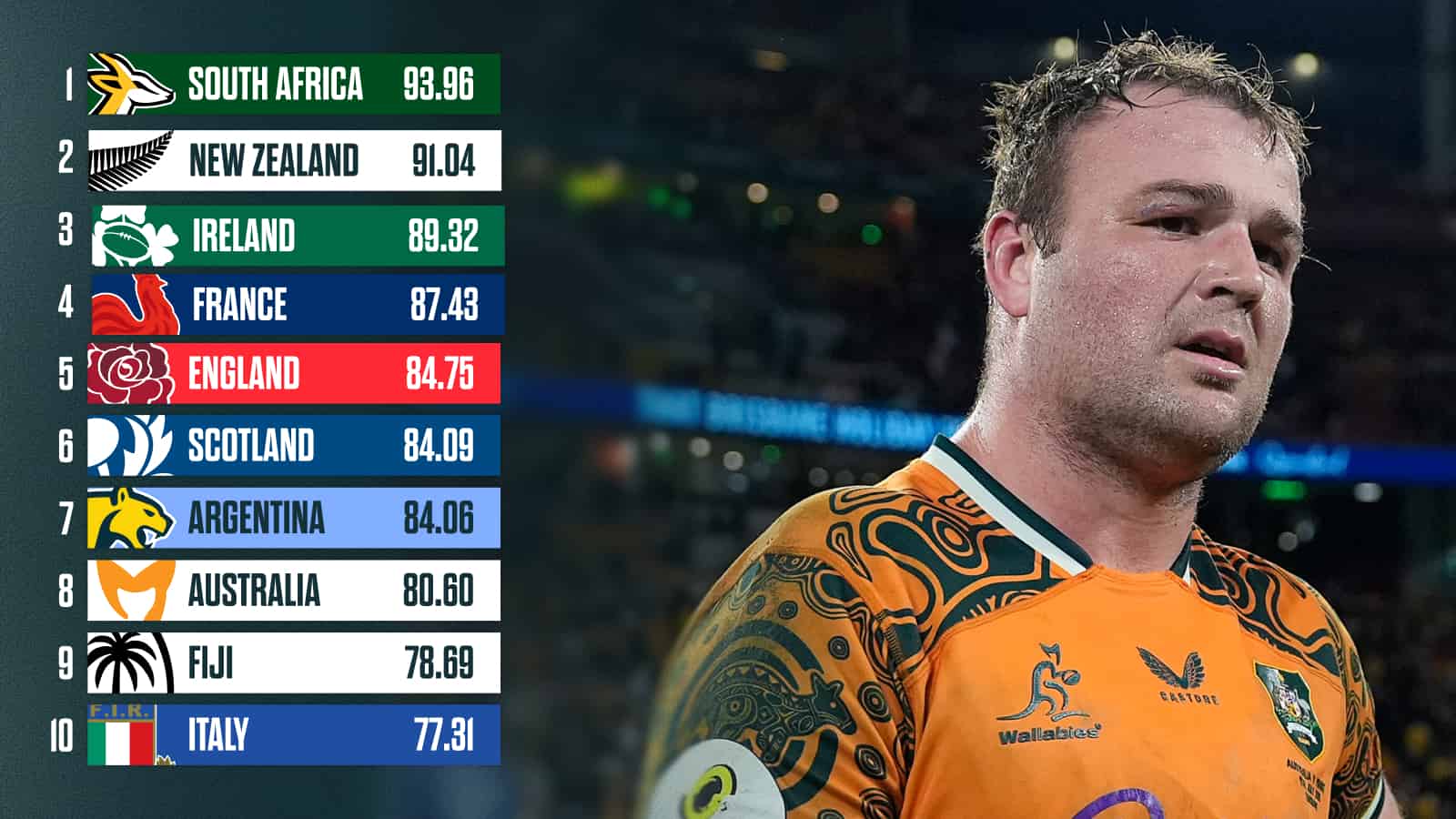World Rugby rankings: Wallabies risk new low in Schmidt's farewell, how Springboks could fall