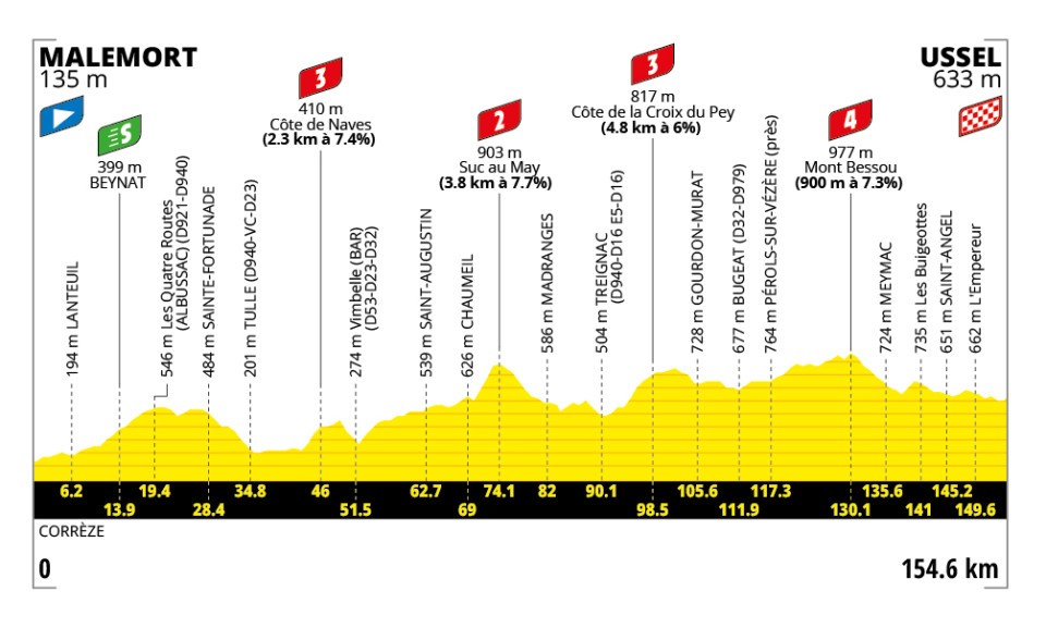 route profile stage 9 2026 Tour de France