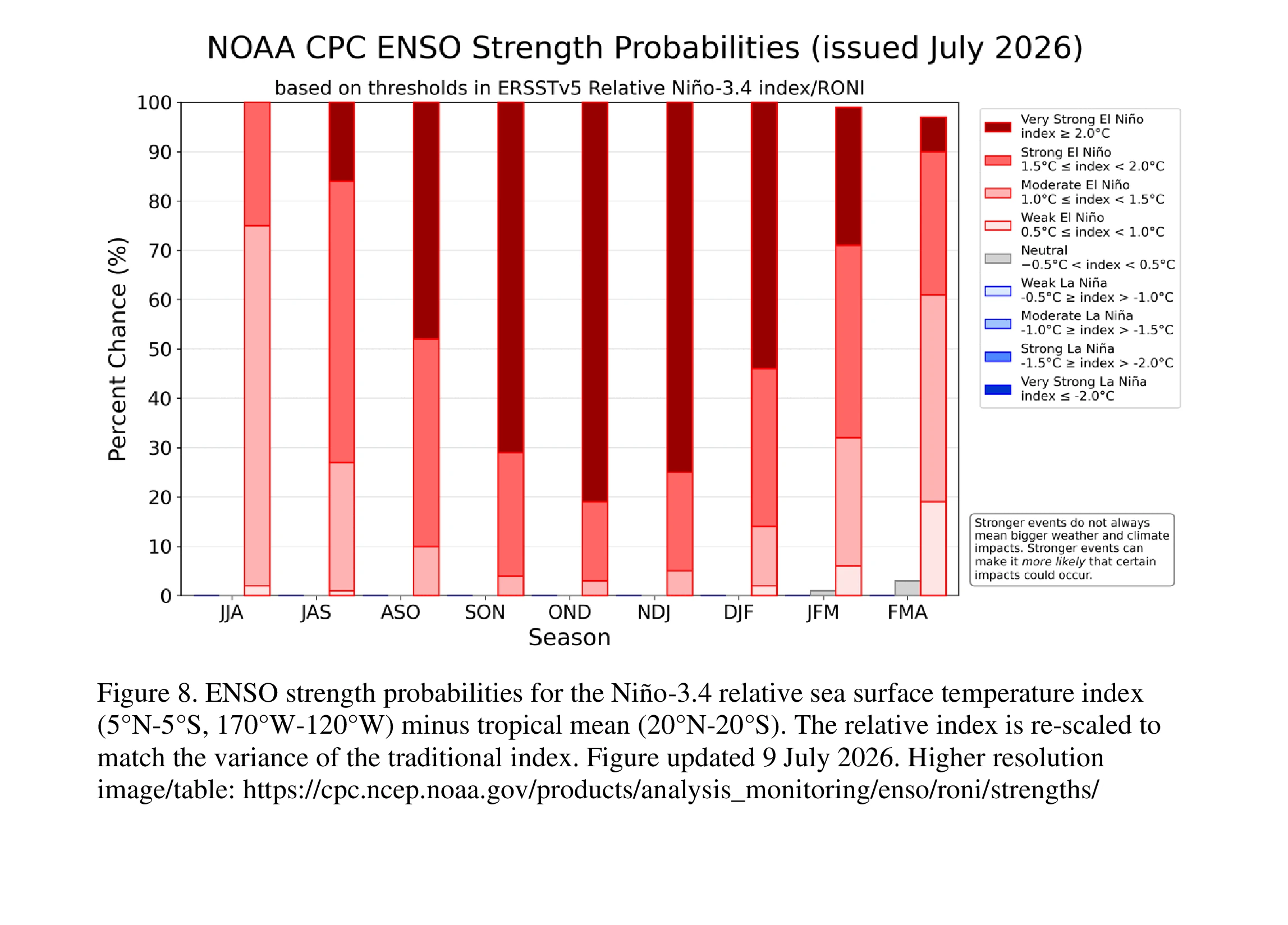 NOAA CPC ENSO strength probablity-July 2026