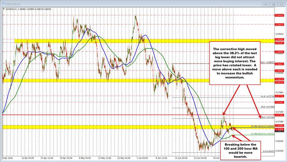 RBNZ Decision Ahead: NZDUSD at a turning point technically