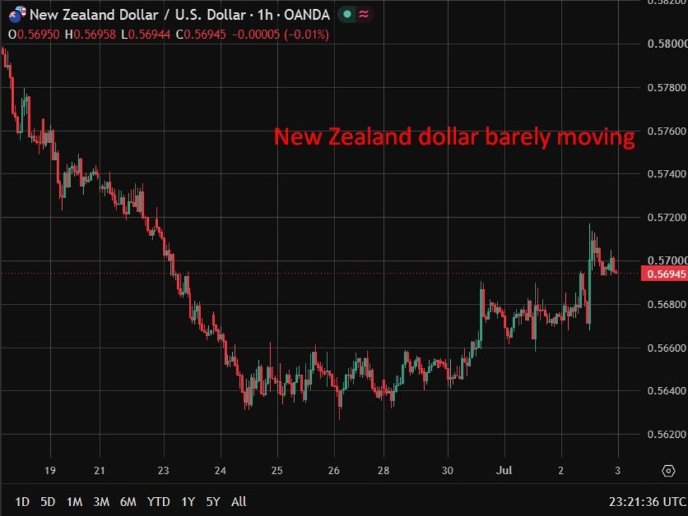 NZ consumer confidence rebounds as inflation expectations reset lower