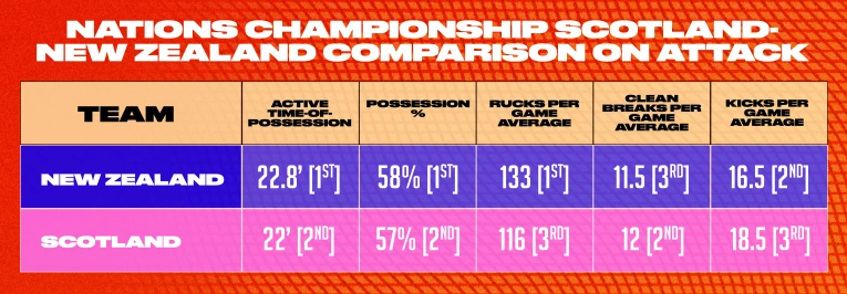 Comparison of metrics between NZ and Scotland