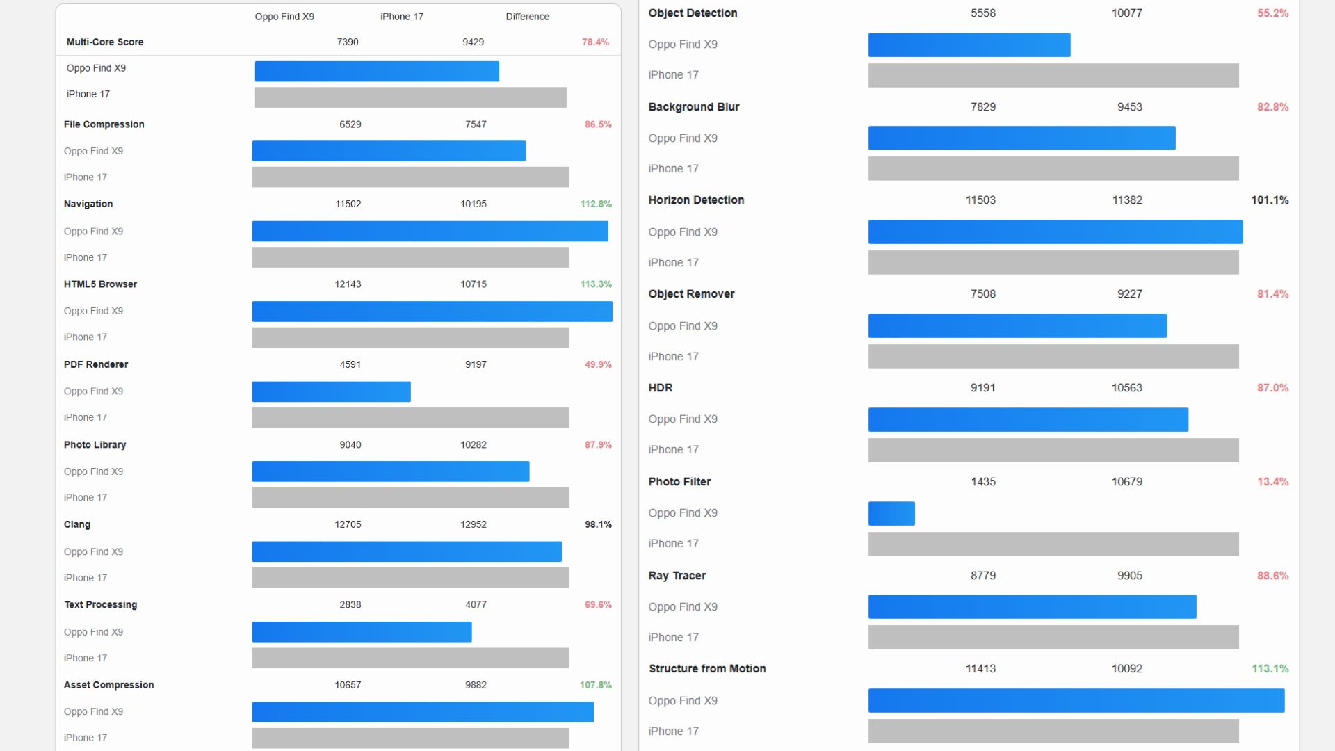 OPPO Find X9s vs iPhone 17 Geekbench