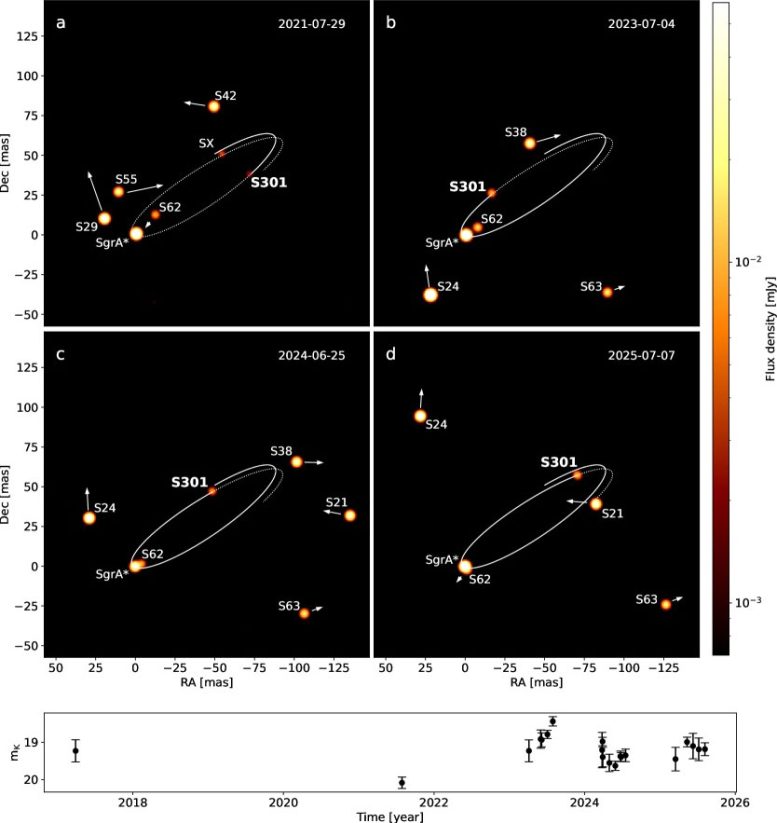 Observed Orbit of Star S301