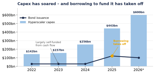 AI capex and bonds Aberdeen chart