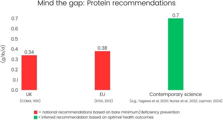 Protein Recommendations