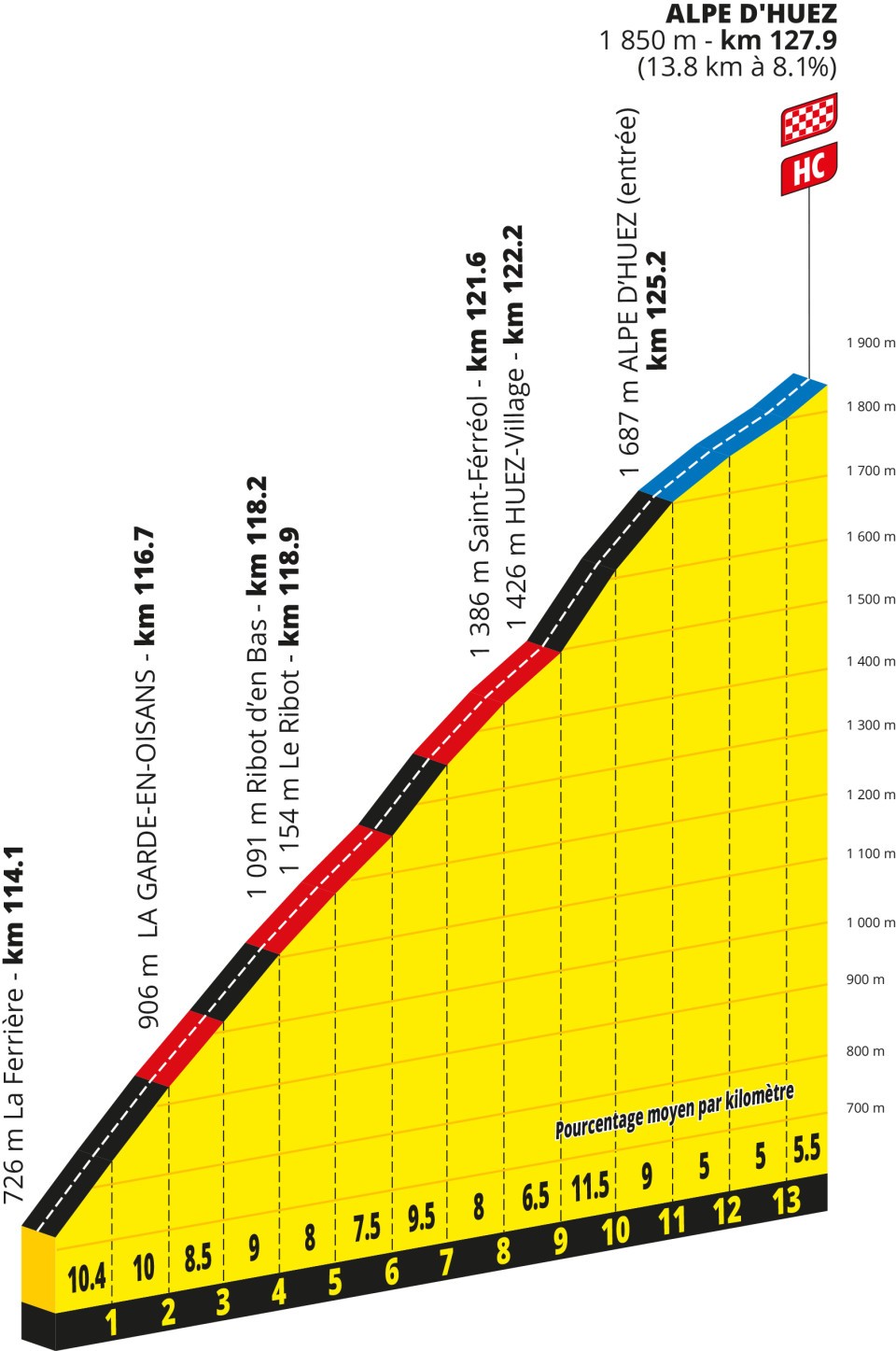 Alpe d'Huez climb profile