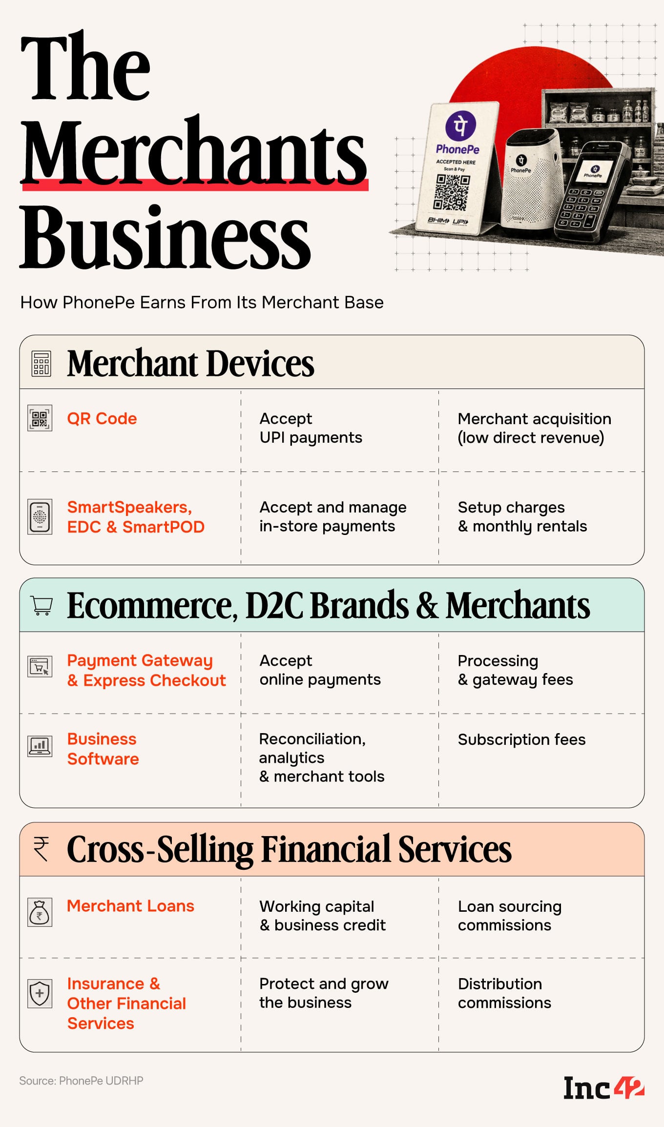 How PhonePe Makes Money: UPI, Loans, Merchants & More 