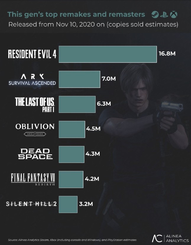 Alinea Analytics chart of best selling remakes of the generation