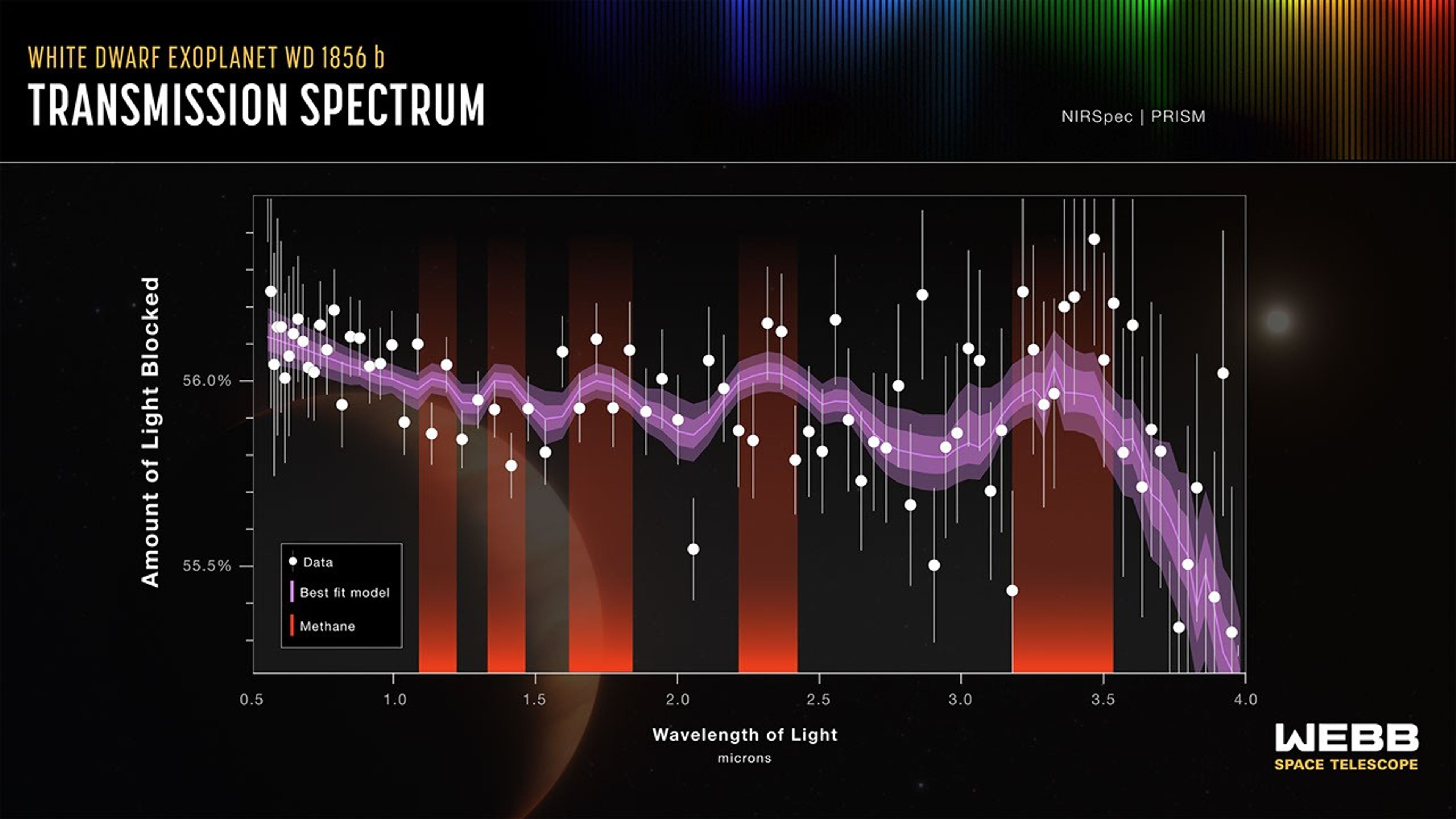 Graphic titled “Gas giant exoplanet WD 1856 b, transmission spectrum, NIRSpec PRISM” shows a graph of amount of light blocked by percent on the y-axis and wavelength of light in microns on the x-axis. The y-axis ranges from 55.2% to 56.5% with tick marks every 0.1% and labels at 55.5 and 56.0. The x-axis ranges from 0.5 to 4.0 microns with tick marks every 0.5 microns. A thick purple line outlined with two semi-translucent bands has an inner line that’s darker and an outer line that’s lighter. The purple line is wavy and runs higher, in the top third, until about 3.5 microns, where it drops to 55.2 on the y-axis and 4.0 on the x-axis. Five humps are highlighted by vertical red bars, indicating the presence of methane. White circles representing data points are scattered above and below the purple line. A key shows that the purple line is the best fit model, red highlights methane, and white circles represent data.