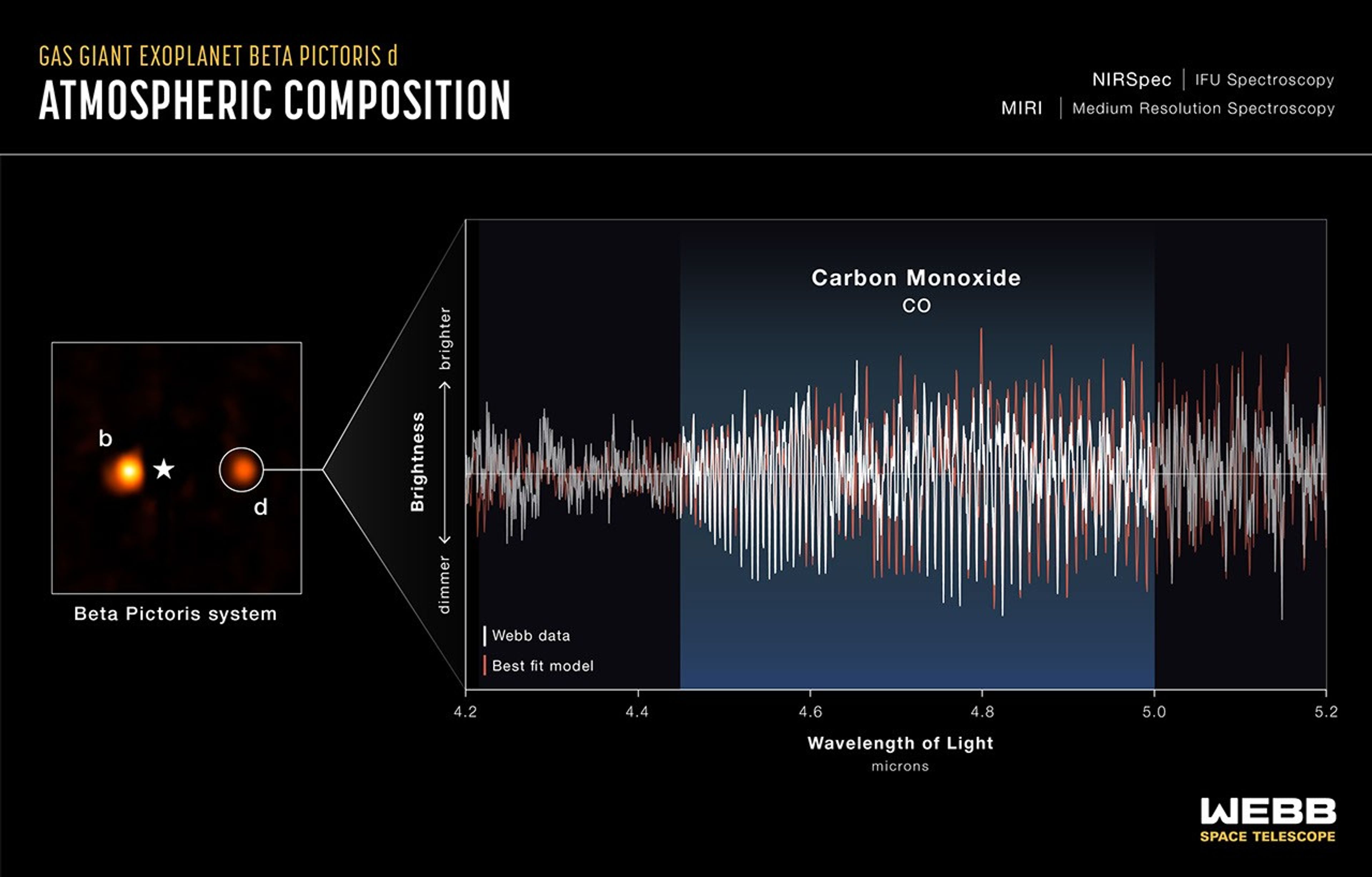Infographic titled “Gas Giant Exoplanet Beta Pictoris d; Atmospheric Composition.” The image at the left shows two exoplanets of the Beta Pictoris system. At the center, there is a white star symbol, which represents light blocked from the host star. Immediately to the left of the star symbol, there is a bright orange-whitesh smudge, labeled b. To the right of the star symbol is a blurry orange smudge labeled d. There is a white circle around this smudge with lines drawn to the spectrum at the right. The x-axis is labeled “Wavelength of Light” and extends from 4.2 to 5.2 microns. The y-axis is labeled “Brightness.” An up arrow is labeled “brighter,” a down arrow “dimmer.” There are two jagged horizontal lines across the graph. One is white, then other is maroon (the former labeled “Webb data”, the latter labeled “Best fit model” in the bottom left corner). A blue vertical column spanning from about 4.3 microns to 5 microns is labeled Carbon Monoxide, CO.