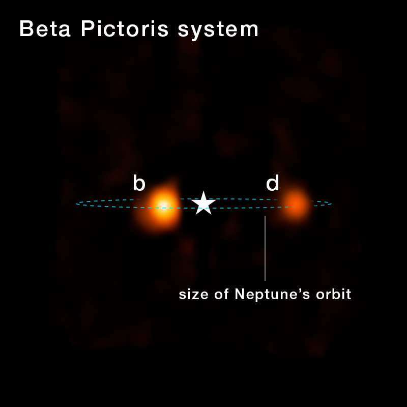 An image of the Beta Pictoris system, with two exoplanets shown. The view is black. At the center of the image, there is a white star symbol, which represents light blocked from the host star. Immediately to the left of the star symbol, there is a bright orange-whitesh smudge, labeled b. To the right of the star symbol, further away, is a blurry orange smudge labeled d. There is a blue dashed circle around the entire system, labeled “size of Neptune’s orbit.”