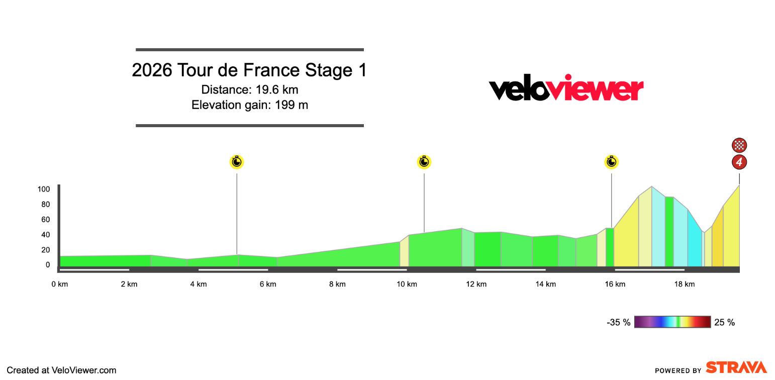 2026 Tour de France Stage 1 Preview