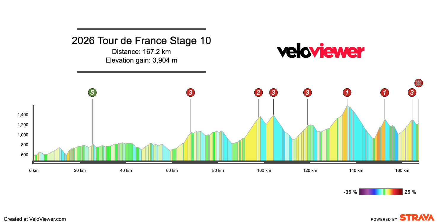 2026 Tour de France Stage 10 Preview