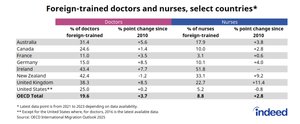 Table titled “Foreign-trained doctors and nurses, select countries,” showing the share of doctors and nurses who are foreign-trained in selected OECD countries and the change in percentage points since 2010, based on OECD International Migration Outlook 2025 data.
