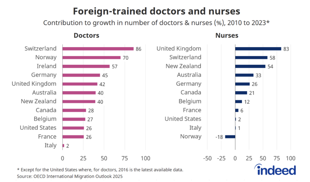 Bar chart titled “Foreign-trained doctors and nurses” showing the contribution of foreign-trained doctors and nurses to growth in the number of doctors and nurses (percent) in selected countries from 2010 to 2023, based on OECD International Migration Outlook 2025 data (latest year varies for US doctors, for which 2016 is the latest available year).