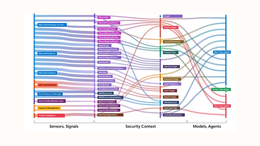 Diagram showing how cybersecurity data flows from sensors and signals into security context models and then into AI agents. On the left, sources such as Defender for Endpoint, Entra ID, Sentinel Resource Manager, exposure management and threat intelligence generate telemetry and event data. In the center, these signals are combined into security context layers including attack graphs, identity graphs, process trees, lateral movement analysis, exposure graphs, alert triage, infrastructure and anomaly detection. On the right, the contextualized data is routed to specialized AI systems, including blue team, green team and red team agents, illustrating how diverse security signals are transformed into actionable intelligence for automated defense and operations.