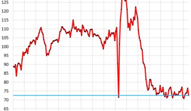 Pending Home Sales Plunge to Near-Record Low in the Data, Hit Low in the West. Since then, Mortgage Rates Rose Further