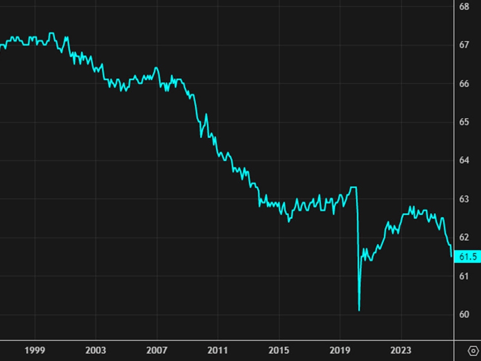 The long-term look at US labor force participation is ugly and getting worse