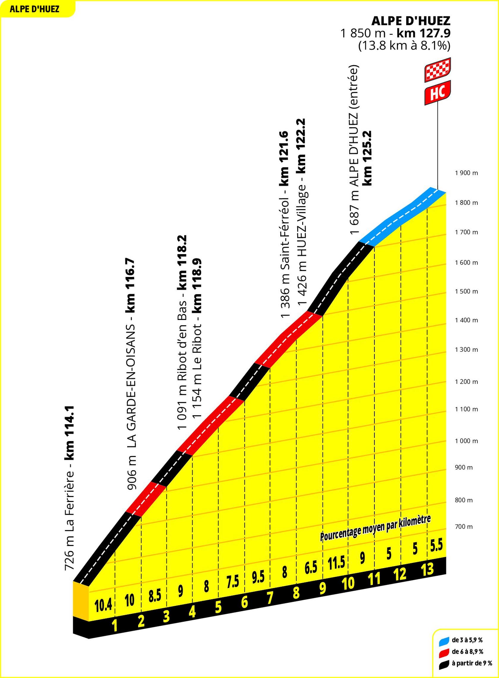 Profile of l'Alpe d'Huez graphic
