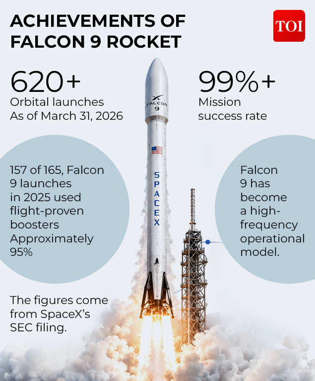 Boosters were reused in approximately 95 per cent of Falcon 9 launches in 2025. Achievements of Falcon 9 rocket