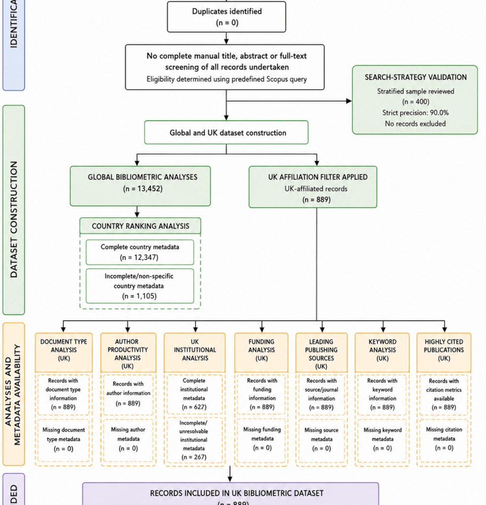 Generative and Foundation-Based Artificial Intelligence in Medical Imaging: A Bibliometric Analysis of Global and United Kingdom Research, 2017-2025