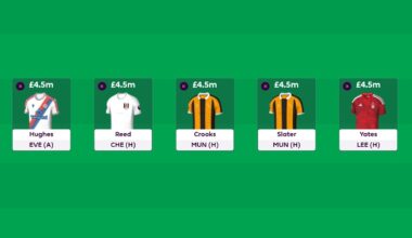 Best £4.5m midfielders for FPL 2026/27: All 25 assessed