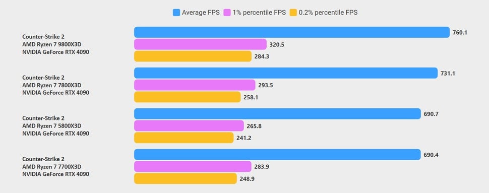 Counter-Strike 2 benchmarks: 7700X3D vs 7800X3D vs 9800X3D vs 5800X3D. Click to enlarge. The 7700X3D ties the 5800X3D in overall frame-rates, but claws out an advantage in one percent lows. All four CPUs deliver an excellent experience at 1080p.